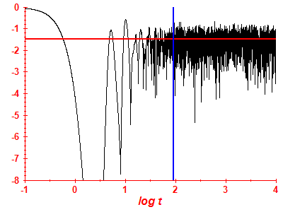 Survival probability log
